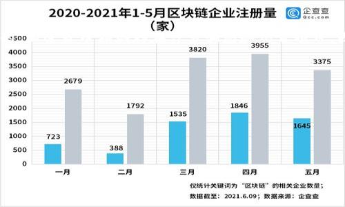 在区块链和加密货币的世界中，查找代币的合约地址是进行交易和验证信息的重要步骤。以下是一些常见的方法和工具，您可以使用它们来查找Token（代币）的合约地址。

### 1. 使用区块链浏览器

区块链浏览器是跟踪和查询区块链上交易、区块以及其他数据的在线工具。以下是几个流行的区块链浏览器：

- **Etherscan**：用于以太坊网络，用户可以通过代币的名称或其他相关信息来查找合约地址。
- **BscScan**：用于Binance Smart Chain，与Etherscan非常相似，适合查询BSC上发行的代币。
- **PolygonScan**：用于Polygon网络，适合Polygon上的代币查询。

在这些浏览器中，您只需在搜索框中输入代币的名称或符号，就可以找到相关信息，包括合约地址。

### 2. 访问项目官方网站或社交媒体

通常，合法的代币项目会在其官方网站或社交媒体上公开其合约地址。例如，您可以访问项目的GitHub或Twitter，查看他们是否附上了合约地址的链接或信息。

### 3. 使用去中心化交易所（DEX）

在去中心化交易所（如Uniswap或SushiSwap）上，您可以通过搜索特定的代币来找到合约地址。这些平台通常会显示代币的合约地址和其他流动性信息。

### 4. 加入相关社区或论坛

参与Telegram群组、Discord服务器或Reddit论坛等渠道，您可以向其他用户询问特定代币的合约地址。在社区里，您经常可以得到直接的信息和帮助。

### 5. 检查白皮书或技术文件

许多代币项目会在其白皮书或技术文件中包含合约地址。如果您能够找到这些文档，您将能够确认代币的合法性和合约地址。

### 安全注意事项

在查找代币合约地址时，请确保您访问的资源是官方的和可靠的。加密货币领域存在许多骗局和仿冒项目，因此务必进行小心验证。

### 问题示例

1. 什么是Token合约地址以及它的作用是什么？
2. 如何辨别Token项目的合法性？
3. 查找Token合约地址的最佳实践有哪些？
4. 如何安全地使用Token合约地址进行交易？

如果您需要更深入的解答或详细的内容，欢迎随时提出。