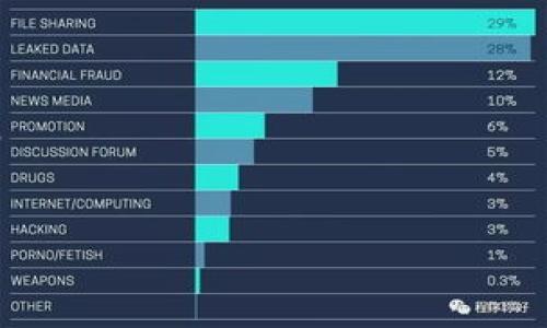市场分析  
首先，我们来看一下TP钱包的功能及其在数字货币前景中的定位。TP钱包作为一款流行的数字货币钱包，旨在为用户提供一个安全、便捷的存储和交易平台。用户可以在TP钱包中存放多种数字资产，同时也可以轻松地进行交易和转账。这种灵活性吸引了大量用户，有效推动了数字资产的日常使用。尤其在转账方面，TP钱包以其简单的操作界面和快捷的交易体验，使得用户可以轻松把资金转移到交易所进行交易或投资。

随着数字货币的日益普及，将钱包中的数字资产转移到交易所已成为许多用户的需求。然而，由于不同钱包和交易所之间的操作流程和要求有所不同，用户在进行转账时可能会对具体步骤产生疑惑。

什么是TP钱包？  
TP钱包是由TP团队开发的一款数字资产钱包，支持多种主流及新兴数字货币的管理。用户可以在本钱包中轻松进行资产的存储、转账、交易以及资产管理。该钱包不仅支持ERC20、BEP20等主流代币，还支持多种链上的资产，包括以太坊、币安智能链等。  
TP钱包在设计上注重用户体验，拥有直观的界面和丰富的功能。用户可以快速地创建或导入钱包账户，也可以通过内置的DApp浏览器探索去中心化应用以及最新的加密货币项目。同时，TP钱包还强化了安全性能，采用多重签名以及冷存储等技术，确保用户资产的安全性。

如何将TP钱包的资金转到交易所？  
将资金从TP钱包转到交易所的过程中，需要遵循几个基本步骤。以下是详细的操作流程：  
ol  
    listrong选择适合的交易所：/strong首先，用户需要选择一个支持其目标币种的交易所。在选择交易所时，应考虑交易所的安全性、流动性以及用户评价等因素。/li  
    listrong创建交易所账户：/strong如果用户在选定的交易所中没有账户，则需要注册并完成KYC（了解你的客户）程序。确保账户的安全性，可以通过启用双重认证等方式增强安全防护。/li  
    listrong获取交易所的接受地址：/strong在交易所账户中，找到对应币种的充值页面，获取“充值地址”。这个地址将用于接收从TP钱包转账的资金。请务必复制正确的地址，以避免资产损失。/li  
    listrong登录TP钱包：/strong打开TP钱包，进入资产管理界面，找到用户想要转移的数字资产。/li  
    listrong发起转账：/strong选择“转账”或“发送”功能，粘贴复制的交易所充值地址，并输入转账金额。建议在转账前先进行小额测试，确认地址的准确性。/li  
    listrong确认并发送：/strong检查所有信息无误后，确认交易。TP钱包可能会要求用户输入密码或进行身份验证。/li  
    listrong等待确认：/strong转账处理完成后，用户可以在交易所的充值记录中查看到账情况，确认资产是否成功转入。/li  
/ol

对比TP钱包与其他钱包的优缺点  
TP钱包虽然在市场上表现突出，但也有其他钱包可供选择。以下是TP钱包的一些优缺点对比：  
ul  
    listrong优点：/strong  
        ul  
            li用户界面友好：TP钱包提供便捷的操作界面，方便新手用户上手。/li  
            li多种资产支持：支持多链资产管理，用户可在一个钱包中归纳其多种数字资产。/li  
            li安全性高：通过冷存储和多重签名技术提供坚实的安全保障。/li  
            li内置DApp浏览器：用户可以直接通过钱包接入各类去中心化应用。/li  
        /ul  
    /li  
    listrong缺点：/strong  
        ul  
            li交易速度依赖于网络：因使用不同的网络，资产转账速度会有所差异。/li  
            li技术门槛：虽然TP钱包操作简单，但初学用户仍需了解一些基本的区块链知识。/li  
            li安全隐患：若用户未妥善保管私钥，容易导致资金损失。/li  
        /ul  
    /li  
/ul

可能遇到的问题及解决方案  
在将TP钱包中的资金转入交易所的过程中，用户可能会遇到一些常见的技术性问题。以下是四个常见问题及其解决方案：  

h41. 转账时未能确认交易/h4  
在进行转账时，可能会因为网络拥堵或交易费用设置过低，导致转账未能及时确认。用户可以检查填写的地址、金额是否无误，并确认网络状态。  
解决方案包括：  
ul  
    li调整交易费用：选择适当的手续费，以提高交易确认速度。大多数区块链钱包会提供不同的费用选项，用户可以根据当时的网络状况来选择手续费。/li  
    li耐心等待：如果转账尚未被确认，可以保持耐心，查看转账状态，确认它是否已经被矿工打包。/li  
/ul

h42. 输入地址错误导致资金损失/h4  
在转账过程中，由于复制粘贴或手动输入地址的原因，用户可能会错误地将资金转移到错误的地址上，而造成资产损失。  
解决方案包括：  
ul  
    li总是仔细核对：在发送任何交易前，仔细检查输入的地址，确保其为正确的接收地址。/li  
    li使用二维码：如果交易所和钱包都支持二维码，那么使用二维码进行转账可以避免手动输入错误。/li  
/ul

h43. 交易延迟到账/h4  
在一些情况下，用户可能会发现交易所的到账时间比预期长，这可能由于多种因素引起，包括网络拥堵和交易所处理时间。  
解决方案包括：  
ul  
    li检查区块链浏览器：使用区块链浏览器查询该笔交易的状态，确认交易是否被网络确认。/li  
    li联系交易所客服：如果交易长时间未到账，可以联系交易所客服，了解问题情况并寻求解决方案。/li  
/ul

h44. 安全风陡/h4  
许多用户在将资产转移过程中可能会担心安全问题，例如遭遇黑客攻击或帐户被盗。  
解决方案包括：  
ul  
    li启用双重认证：在交易所和TP钱包平台上启用双重认证，以确保账户的安全性。/li  
    li定期更新密码：定期更换密码，并避免使用简单的密码，可以有效降低账户被盗风险。/li  
/ul

总结来说，将TP钱包的数字资产转移到交易所是一个相对简单的过程，但用户仍然需要注意多个环节，确保每一步都操作准确，避免因小失大。在整个过程中，用户要始终保持警惕，确保资金的安全。

tp钱包, 数字货币, 交易所, 转账/guanjianci  
: TP钱包的资金如何安全顺利地转移到交易所？