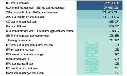   如何有效使用Tokenim的钱：完整指南 / 
 guanjianci Tokenim, 加密货币, 投资, 钱包 /guanjianci 

在当今的数字经济时代，加密货币如Tokenim正逐步走入我们的生活。人们越来越多地使用加密货币进行投资、交易，甚至日常消费。然而，许多人对如何正确而有效地使用Tokenim的钱仍感到困惑。本文将详细探讨Tokenim的各种使用方式，并提供一些实用的技巧来帮助用户充分利用其资产。

Tokenim是什么？
Tokenim是一种基于区块链技术的加密货币，旨在实现去中心化的交易和支付。其背后的技术保证了交易的透明性和安全性。同时，Tokenim也可以作为一种投资工具，用户可以通过购买和持有Tokenim来获得潜在的收益。

Tokenim的基本功能
Tokenim不仅可以用于投资，还具有多种实用功能：
ul
    listrong交易/strong：用户可以在各大交易所上买卖Tokenim，实现资本增值。/li
    listrong支付/strong：一些商家已开始接受Tokenim作为支付手段，用户可以用其支付商品和服务。/li
    listrong投资/strong：Tokenim可以作为长期投资的工具，用户可以通过持有和交易来获取利润。/li
    listrong转账/strong：Tokenim的转账速度快，费用低，非常适合个人之间的资金转移。/li
/ul

如何使用Tokenim的钱？
接下来，我们将详细介绍如何有效地使用Tokenim的钱，以帮助用户做出明智的决策：

h41. 购买Tokenim/h4
首先，你需要了解如何购买Tokenim。通常可以通过以下几种方式获取：
ul
    listrong中心化交易所/strong：例如Binance、Coinbase等，用户可以通过法币直接购买Tokenim。/li
    listrong去中心化交易所/strong：如Uniswap，它允许用户之间直接交易Tokenim，而不需要中介。/li
    listrong挖矿/strong：参与Tokenim的网络维护，挖掘新的Tokenim。/li
/ul
在购买Tokenim前，请务必进行市场调研，确保你了解市场趋势和相关风险。

h42. 存储Tokenim/h4
拥有Tokenim后，安全存储至关重要。用户应该选择合适的钱包：
ul
    listrong热钱包/strong：适合频繁交易，速度快，但安全性较低。/li
    listrong冷钱包/strong：适合长期持有，安全性高，适合保存大量Tokenim。/li
/ul
务必定期备份密码和恢复短语，以确保资产安全。

h43. 进行交易/h4
Tokenim的价值波动很大，用户可以把握机会进行交易。使用技术分析工具，帮助决定何时买入和卖出。
还可以考虑定投策略，即定期定额购买Tokenim，以平摊投资成本，降低市场波动影响。

h44. 使用Tokenim进行支付/h4
虽然Tokenim的接受程度还在发展中，但越来越多的商家和在线平台开始支持Tokenim支付。用户可以在这些平台上使用Tokenim进行购物，体会到快速、安全的交易体验。
在使用Tokenim支付之前，确保商家是合法认证的，以避免潜在的诈骗风险。

h45. 投资与增值理财/h4
Tokenim不仅可以单纯地买卖，还可以作为理财产品的一部分。有人便选择Tokenim进行抵押借贷，赚取利息。
此外，用户还可以关注参与Tokenim相关的DeFi项目，如流动性挖矿、质押等，以从中获利。

常见问题解答
h4问题1：如何安全存储我的Tokenim？/h4
安全存储Tokenim是确保资产安全的重要环节。用户应该优先选择冷钱包，如硬件钱包，存储大额Tokenim以抵御黑客攻击。
同时，热钱包也可用于频繁交易，但需谨慎使用。确保钱包密码强度高，并启用两步验证。
建议定期检查钱包的访问权限，并保持软件和固件的最新版本，以防止安全漏洞的出现。

h4问题2：哪些交易所支持Tokenim的交易？/h4
支持Tokenim的交易所通常包括大部分主流的加密货币交易所，如Binance、Coinbase和Huobi等。这些交易所提供Tokenim的交易对，使得用户能够方便地进行买卖操作。
此外，一些去中心化交易所（如Uniswap、SushiSwap）也支持Tokenim的交易和访问，让用户拥有更多的选择。对于缺乏经验的用户，确保选择正规的交易所进行交易非常重要。

h4问题3：Tokenim的未来发展趋势如何？/h4
未来，Tokenim的价值和应用场景可能会被进一步拓展。随着区块链技术的成熟和应用场景的增加，Tokenim有可能在支付、投资和智能合约等方面展现出更多的潜力。
与此同时，行业政策法规的变化也可能对Tokenim的未来产生影响。因此，及时关注市场动态，参与社区讨论，有助于用户更好地把握Tokenim的发展机会。

h4问题4：如何判断Tokenim是否值得投资？/h4
判断Tokenim是否值得投资，可以从以下几个方面分析：
ul
    listrong技术团队和项目背景/strong：了解Tokenim项目的团队背景、市场定位和开发计划，有助于判断项目的可靠性。/li
    listrong市场需求/strong：通过研究相关白皮书和市场报告，了解Tokenim的应用场景及市场需求。/li
    listrong社区支持/strong：活跃的社区能够提供项目改进的反馈和支持，有助于判断Tokenim的未来潜力。/li
    listrong市场动态/strong：关注Tokenim的价格走势及市场情绪变化，能够为投资决策提供数据支持。/li
/ul

总之，Tokenim为用户提供了丰富的使用场景与潜在的投资机会，但如何有效使用还需要结合自身情况进行分析与判断。

希望本文所提供的信息可以帮助用户更好地理解Tokenim的使用方式，从而在这个快速发展的数字经济里获得成功。